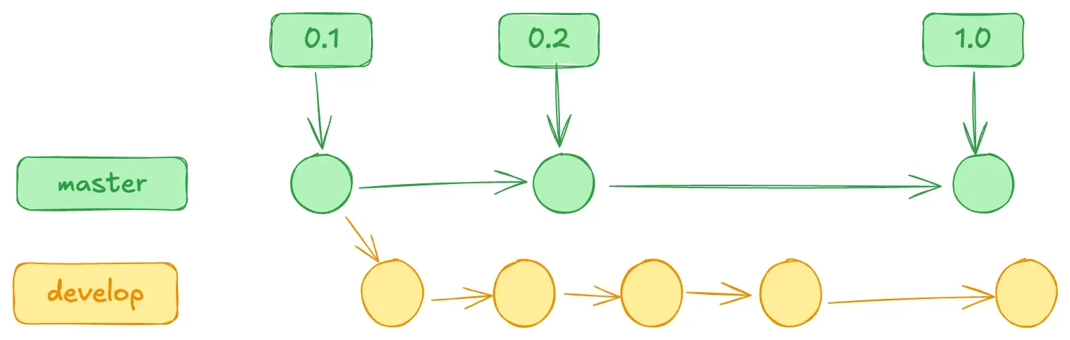 git-master-develop