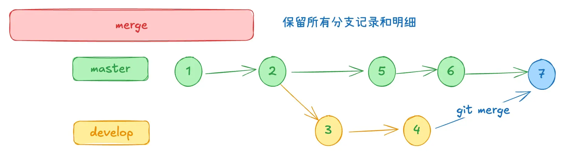 merge