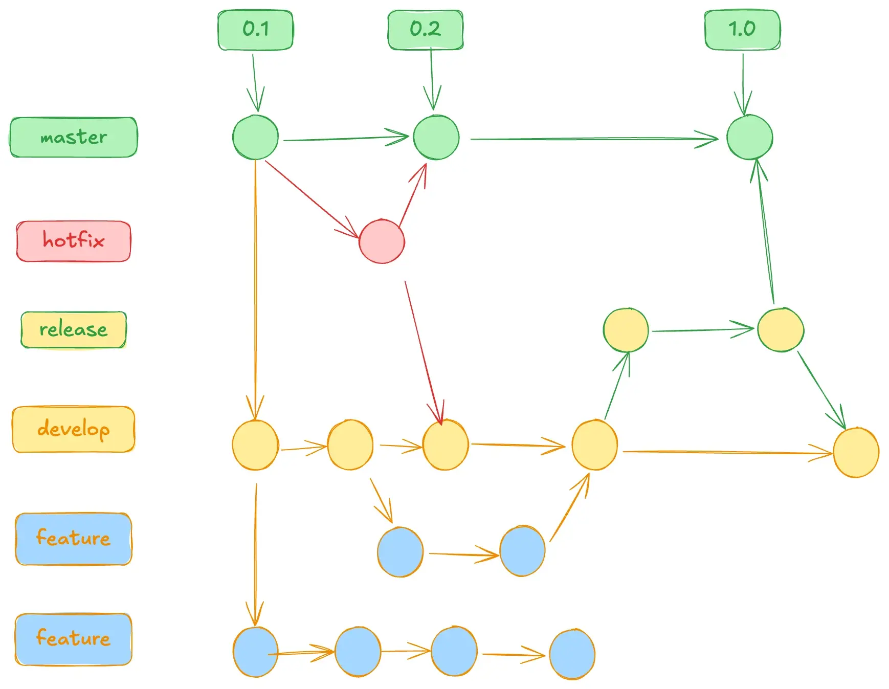 git-hotfix