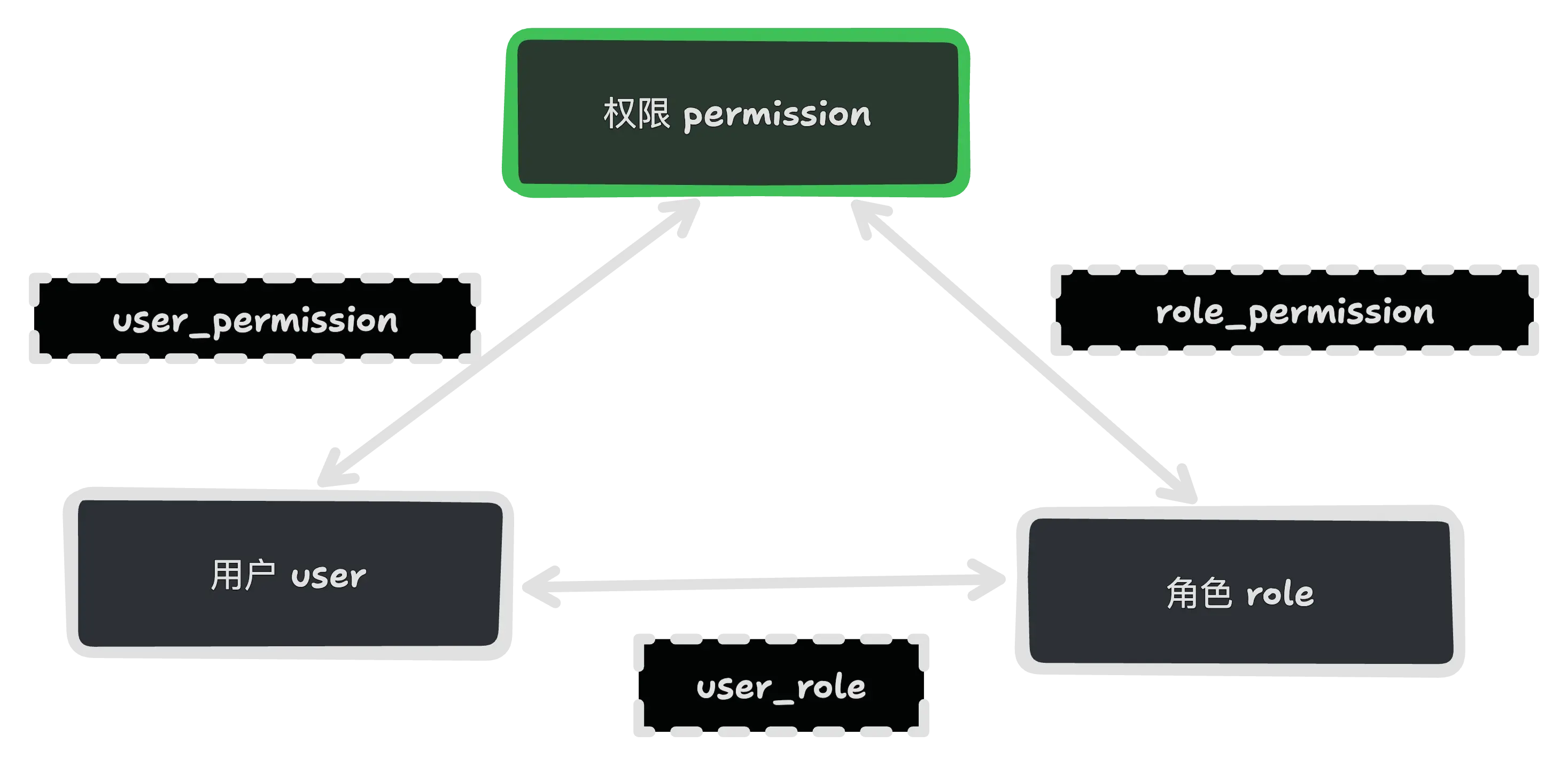 RBAC