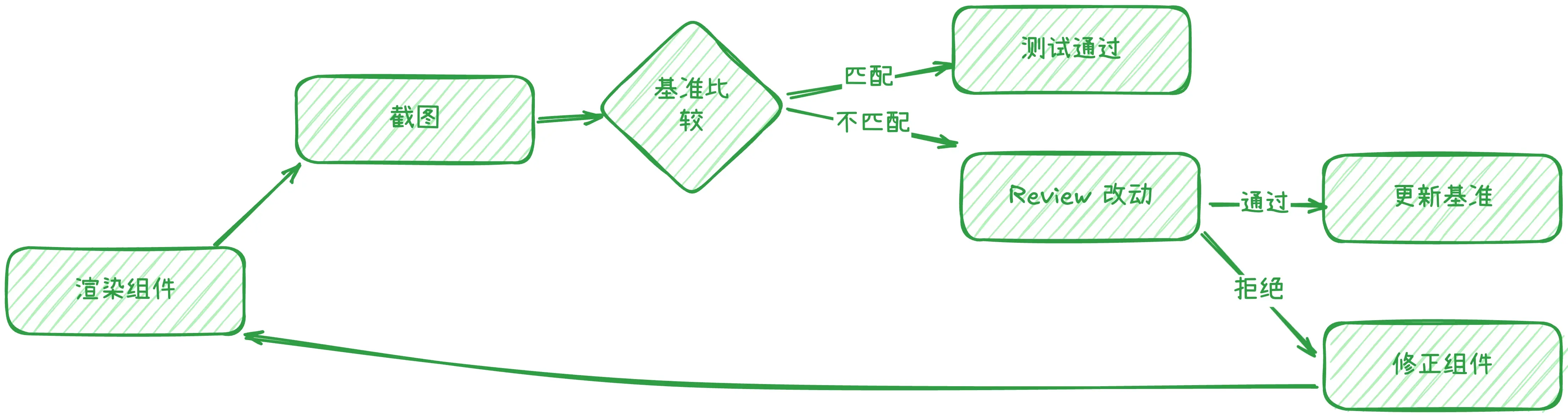 整体流程一览