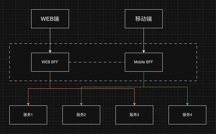 BFF架构示意图
